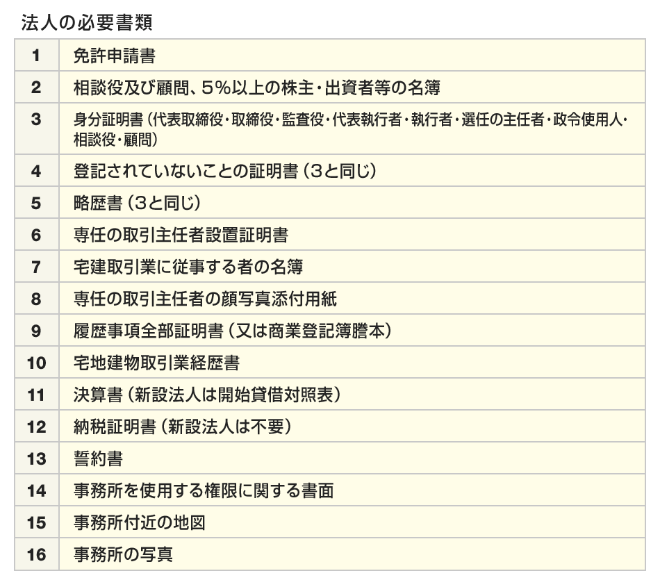 法人の必要書類 1.免許申請書 2.相談役及び顧問、5%以上の株主・出資者等の名簿 3.身分証明書（代表取締役・取締役・監査役・代表執行者・執行者・選任の主任者・政令使用人・相談役・顧問） 4.登記されていないことの証明書（3と同じ） 5.略歴書（3と同じ） 6.専任の取引主任者設置証明書 7.宅建取引業に従事する者の名簿 8.専任の取引主任者の顔写真添付用紙 9.履歴事項全部証明書（又は商業登記簿謄本） 10.宅地建物取引業経歴書 11.決算書（新設法人は開始貸借対照表） 12.納税証明書（新設法人は不要） 13.誓約書 14.事務所を使用する権限に関する書面 15.事務所付近の地図 16.事務所の写真