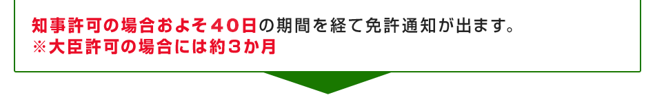 知事許可の場合およそ40日の期間を経て免許通知が出ます。※大臣許可の場合には約3か月