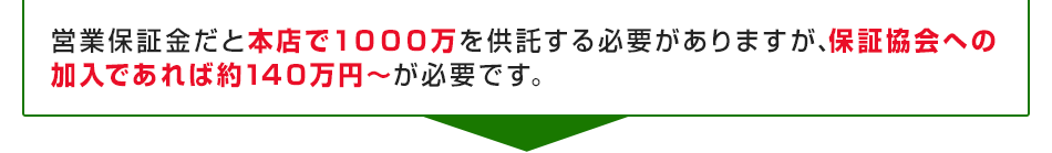 営業保証金だと本店で1000万を供託する必要がありますが、保証協会への加入であれば約140万円～が必要です。