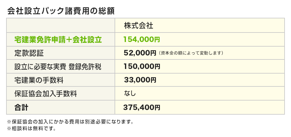 宅建業免許申請＋会社設立 154,000円 定款認証 52,000円 設立に必要な実費 登録免許税 150,000円 宅建業の手数料 33,000円 保証協会加入手数料 なし 合計 375,400円 ※上記の中に申請に必要な書類の収集や交通費などを全て含みます。※保証協会の加入にかかる費用は別途必要になります。※相談料は無料です